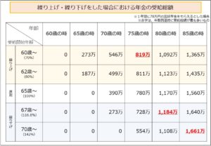 繰り上げ・繰り下げをした場合における年金の受給総額