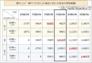 繰り上げ・繰り下げをした場合における年金の受給総額