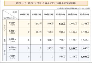 繰り上げ・繰り下げをした場合における年金の受給総額