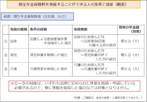 厚生年金保険料を免除することができる人の条件と効果（概要）