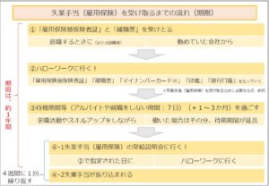 失業手当（雇用保険）を受け取るまでの流れ（期限）