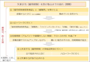 失業手当（雇用保険）を受け取るまでの流れ（期限）