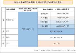 国民年金保険料を免除した場合における将来の年金額