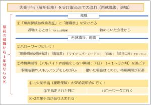 失業手当（雇用保険）を受け取るまでの流れ（再就職後、退職）