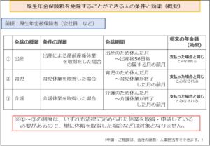 厚生年金保険料を免除することができる人の条件と効果（概要）