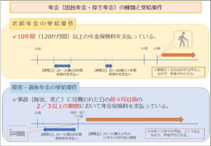 年金（国民年金・厚生年金）の種類と受給要件