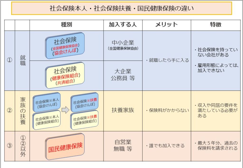 保険証を持っていない人なぜ？