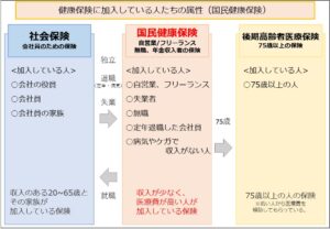 健康保険に加入している人たちの属性（国民健康保険）