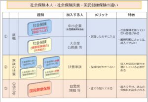 社会保険本人・社会保険扶養・国民健康保険の違い