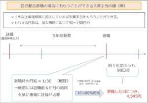 自己都合退職の場合にもらうことができる失業手当の額（例）