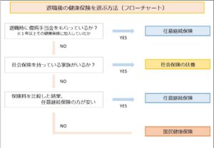 退職後の健康保険を選ぶ方法（フローチャート）