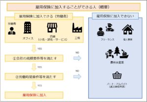 雇用保険に加入することができる人（概要）