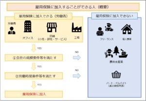 雇用保険に加入することができる人（概要）