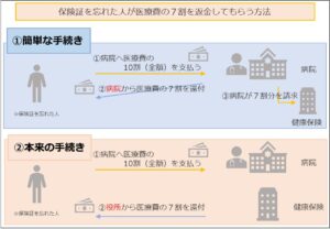 保険証を忘れた人が医療費の７割を返金してもらう方法