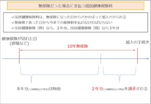 無保険だった場合に支払う国民健康保険料
