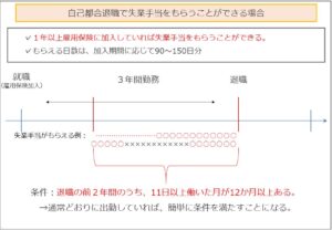 自己都合退職で失業手当をもらうことができる場合