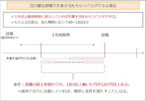 自己都合退職で失業手当をもらうことができる場合