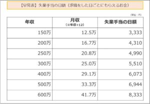 【早見表】失業手当の日額（求職をした日ごとにもらえるお金）