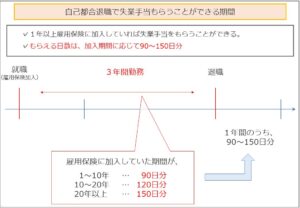 自己都合退職で失業手当もらうことができる期間