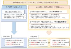 退職理由の違いによって異なる失業手当の受給要件の差