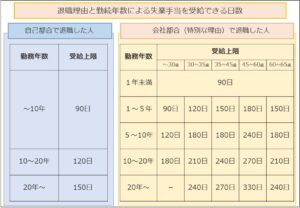 退職理由と勤続年数による失業手当を受給できる日数