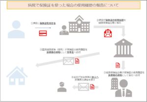 病院で保険証を使った場合の使用履歴の報告について