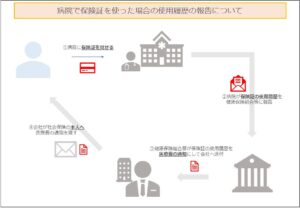 病院で保険証を使った場合の使用履歴の報告について（社会保険）