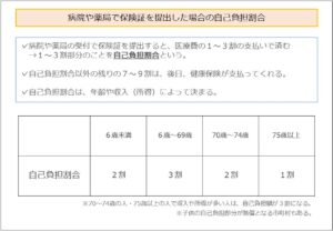 病院や薬局で保険証を提出した場合の自己負担割合