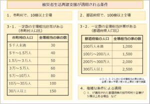 被災者生活再建支援が適用される条件