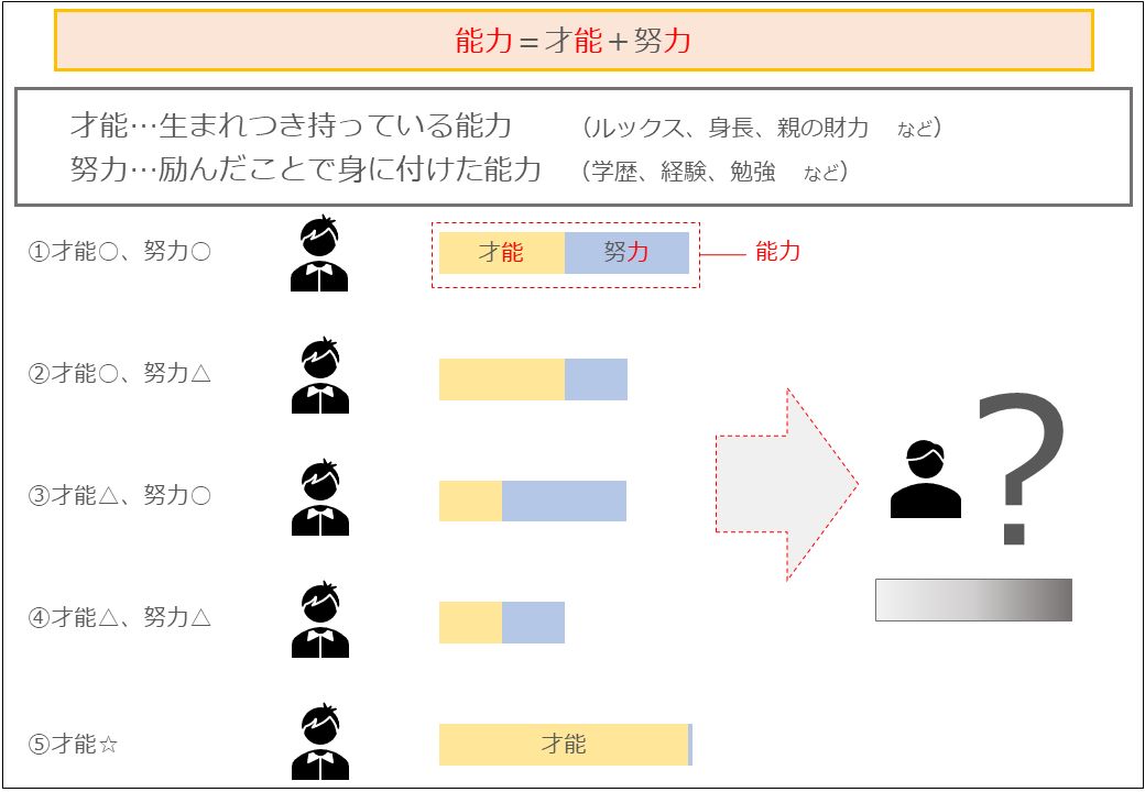 才能と努力 どちらが大切 成功をするために重要となる 能力 とは何か