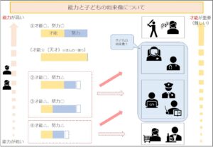 能力と子どもの将来像について
