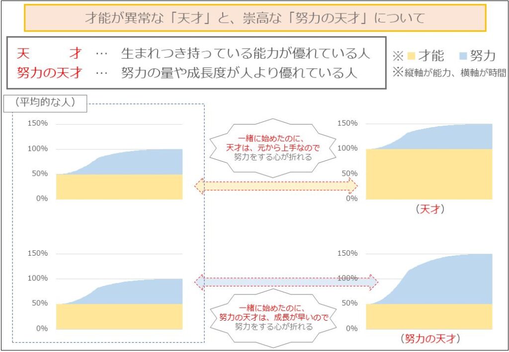 才能と努力 どちらが大切 成功をするために重要となる 能力 とは何か