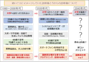 幼いころにイメージしていた20年後と今からの20年後について